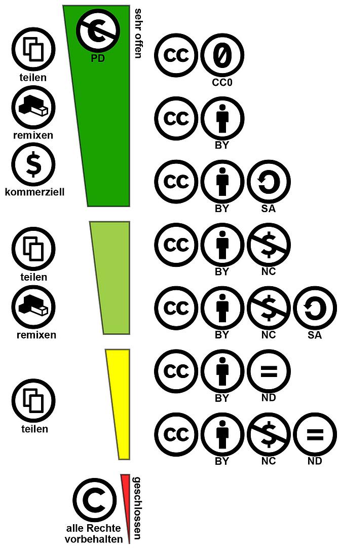 Creative Commons Regeln
