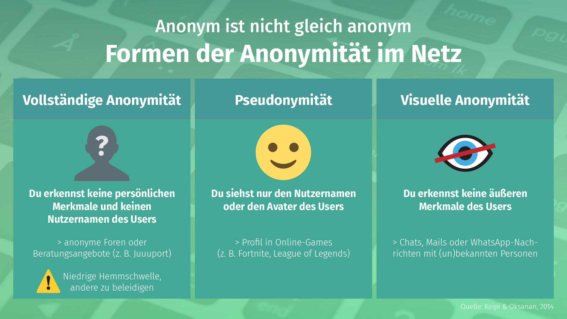 Infografik Formen der Anonymität 