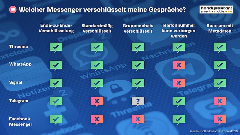 Infografik Messenger-Verschlüsselung