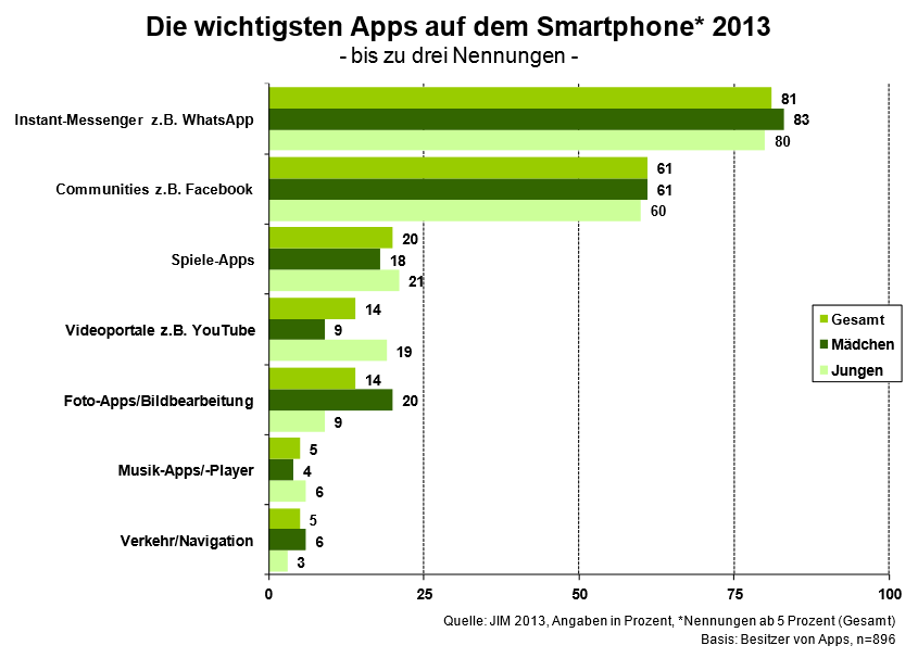 handysektor | JIM 2013 - Im Zeichen des Smartphones