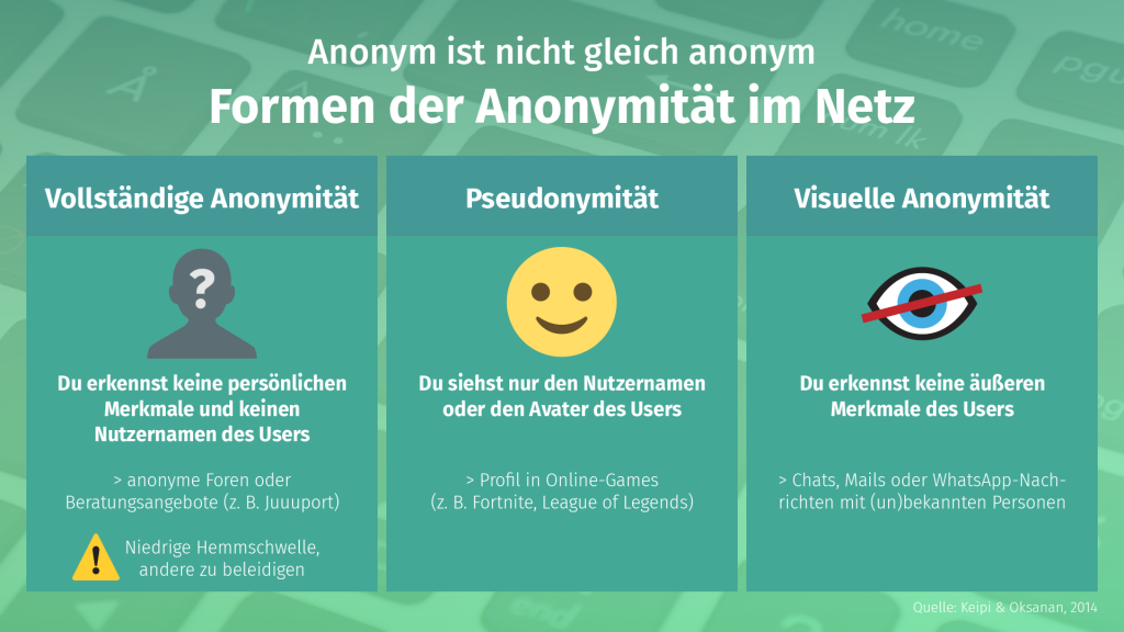 Infografik Formen der Anonymität